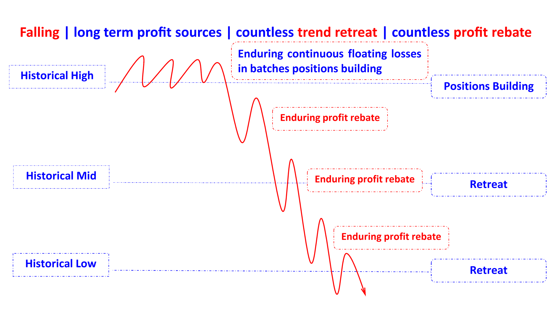 long term profits countless retreat profit rebate in falling en